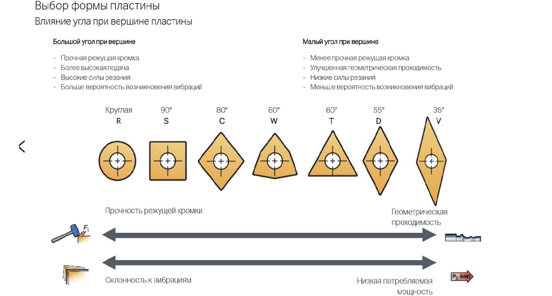 Подбор токарных пластин